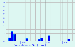 Graphique des précipitations prvues pour Rahuri