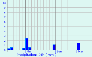 Graphique des précipitations prvues pour Ranapur
