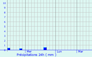 Graphique des précipitations prvues pour Munteni