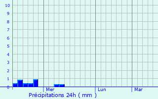 Graphique des précipitations prvues pour Vatra Dornei