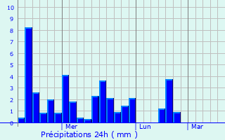 Graphique des précipitations prvues pour Kars