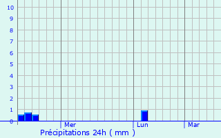 Graphique des précipitations prvues pour Yerky