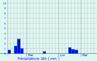 Graphique des précipitations prvues pour Nefsipiraziz