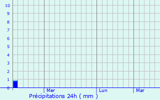 Graphique des précipitations prvues pour Kanash