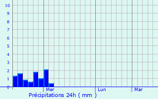 Graphique des précipitations prvues pour Corund