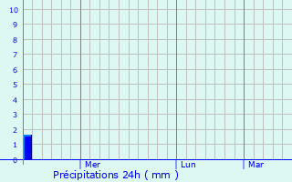 Graphique des précipitations prvues pour Cherdakly