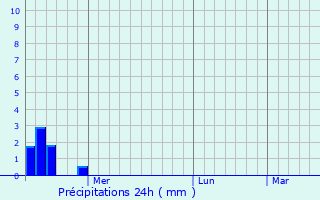 Graphique des précipitations prvues pour Havelian