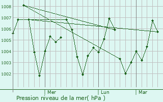 Graphe de la pression atmosphrique prvue pour Hisar
