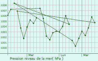 Graphe de la pression atmosphrique prvue pour Antu