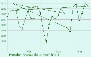 Graphe de la pression atmosphrique prvue pour Dakor