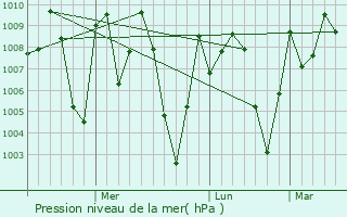 Graphe de la pression atmosphrique prvue pour Ranapur