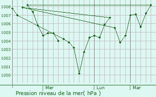 Graphe de la pression atmosphrique prvue pour Abadan