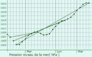 Graphe de la pression atmosphrique prvue pour Irbit