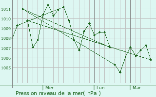 Graphe de la pression atmosphrique prvue pour Havelian