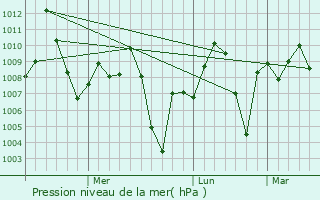 Graphe de la pression atmosphrique prvue pour Rahuri