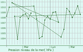 Graphe de la pression atmosphrique prvue pour Salur