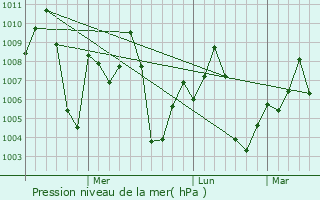 Graphe de la pression atmosphrique prvue pour Dumka