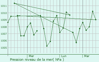 Graphe de la pression atmosphrique prvue pour Bandora
