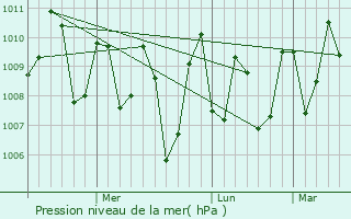 Graphe de la pression atmosphrique prvue pour Welisara