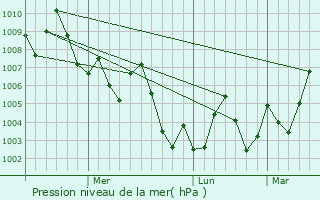 Graphe de la pression atmosphrique prvue pour Dukhan