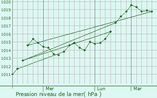 Graphe de la pression atmosphrique prvue pour Nefsipiraziz