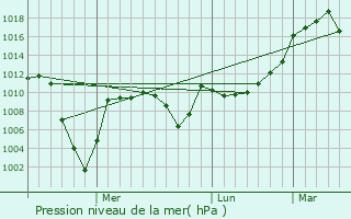 Graphe de la pression atmosphrique prvue pour Kars