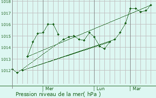 Graphe de la pression atmosphrique prvue pour Miskhor