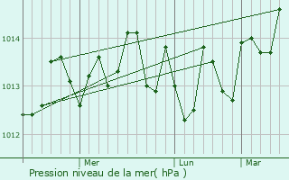 Graphe de la pression atmosphrique prvue pour Bayt Hanun