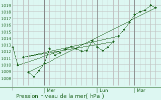 Graphe de la pression atmosphrique prvue pour Gori