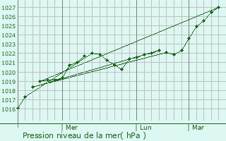 Graphe de la pression atmosphrique prvue pour Polotnyanyy Zavod
