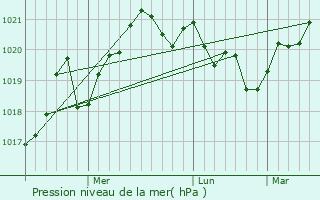 Graphe de la pression atmosphrique prvue pour Munteni