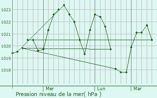 Graphe de la pression atmosphrique prvue pour Vatra Dornei