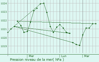 Graphe de la pression atmosphrique prvue pour Rozhniv