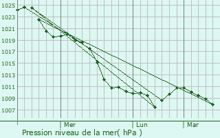 Graphe de la pression atmosphrique prvue pour Qarazhal