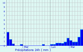 Graphique des précipitations prvues pour Dzhubga