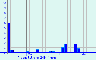 Graphique des précipitations prvues pour Gori