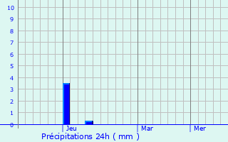 Graphique des précipitations prvues pour Barwani