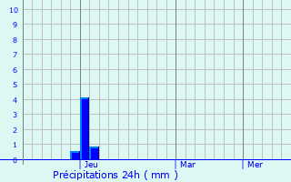 Graphique des précipitations prvues pour Karabk