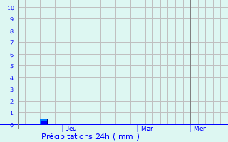 Graphique des précipitations prvues pour Madaba