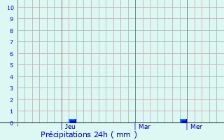 Graphique des précipitations prvues pour Maieru