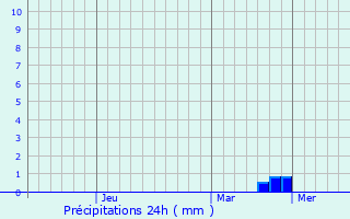Graphique des précipitations prvues pour Severnyy