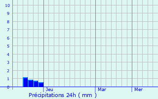 Graphique des précipitations prvues pour Tuzluku