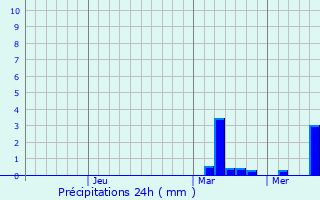 Graphique des précipitations prvues pour Donskoy