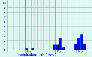 Graphique des précipitations prvues pour Akalkot