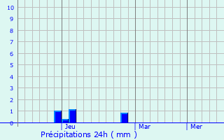 Graphique des précipitations prvues pour Dhola
