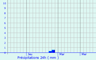 Graphique des précipitations prvues pour Xylkastron