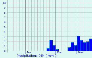 Graphique des précipitations prvues pour Pavlovskaya