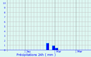 Graphique des précipitations prvues pour Lovrin