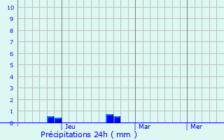 Graphique des précipitations prvues pour Trgu Ocna