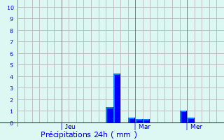 Graphique des précipitations prvues pour Kinwat